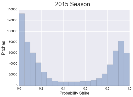 Distribution of Strike Probability